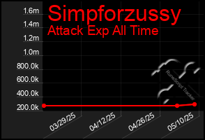 Total Graph of Simpforzussy