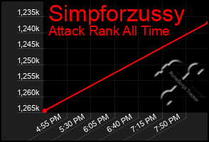 Total Graph of Simpforzussy