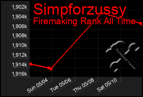 Total Graph of Simpforzussy