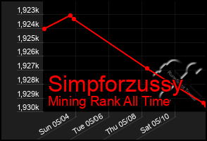 Total Graph of Simpforzussy
