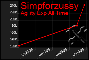 Total Graph of Simpforzussy