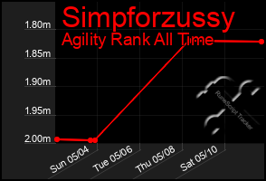 Total Graph of Simpforzussy