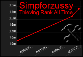 Total Graph of Simpforzussy