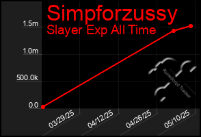 Total Graph of Simpforzussy