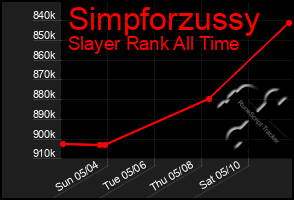Total Graph of Simpforzussy