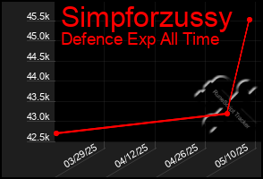 Total Graph of Simpforzussy