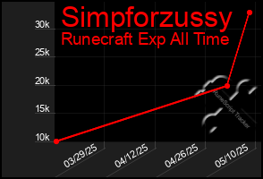 Total Graph of Simpforzussy