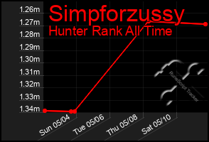 Total Graph of Simpforzussy