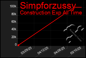 Total Graph of Simpforzussy