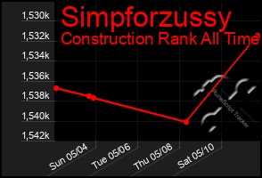 Total Graph of Simpforzussy