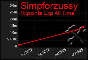 Total Graph of Simpforzussy