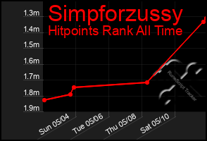 Total Graph of Simpforzussy