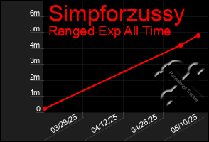 Total Graph of Simpforzussy