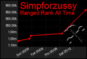 Total Graph of Simpforzussy