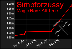 Total Graph of Simpforzussy