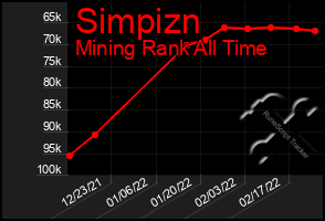 Total Graph of Simpizn