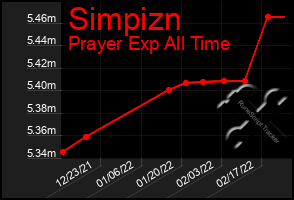 Total Graph of Simpizn