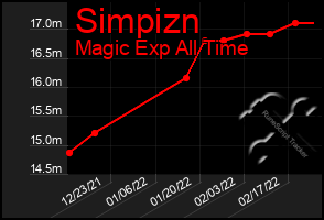 Total Graph of Simpizn