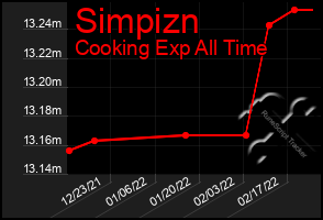 Total Graph of Simpizn