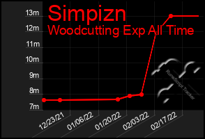 Total Graph of Simpizn