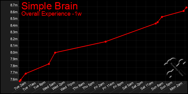 1 Week Graph of Simple Brain