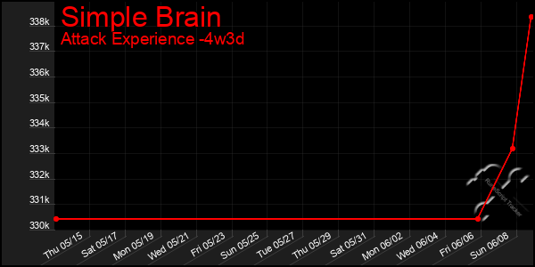 Last 31 Days Graph of Simple Brain