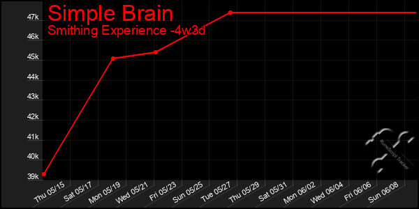 Last 31 Days Graph of Simple Brain