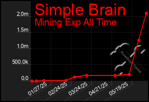 Total Graph of Simple Brain