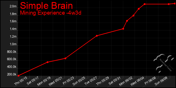 Last 31 Days Graph of Simple Brain