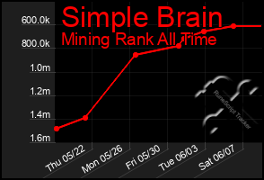 Total Graph of Simple Brain