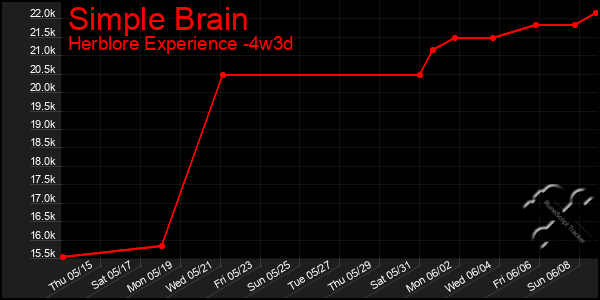 Last 31 Days Graph of Simple Brain