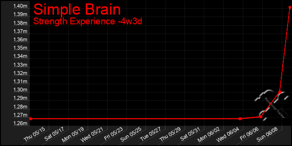 Last 31 Days Graph of Simple Brain