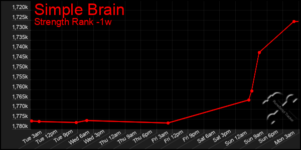 Last 7 Days Graph of Simple Brain