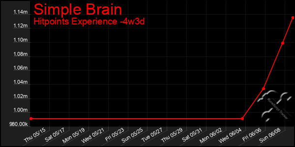 Last 31 Days Graph of Simple Brain