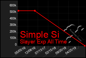 Total Graph of Simple Si