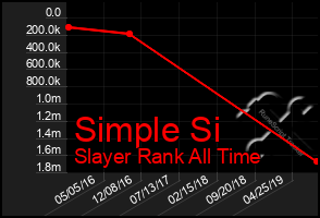 Total Graph of Simple Si