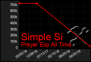 Total Graph of Simple Si