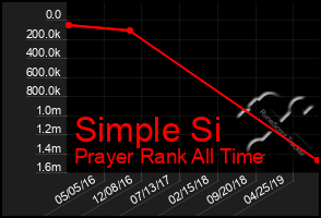 Total Graph of Simple Si