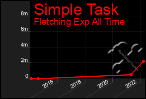 Total Graph of Simple Task