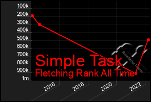 Total Graph of Simple Task