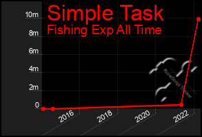 Total Graph of Simple Task