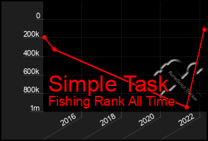 Total Graph of Simple Task