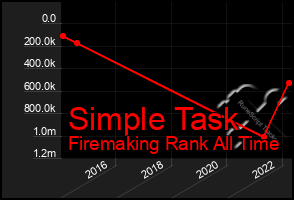 Total Graph of Simple Task