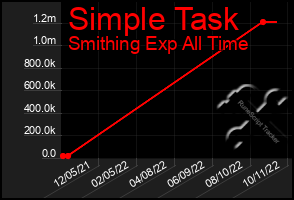 Total Graph of Simple Task