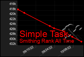 Total Graph of Simple Task