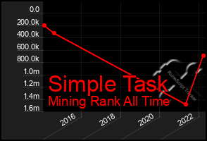 Total Graph of Simple Task