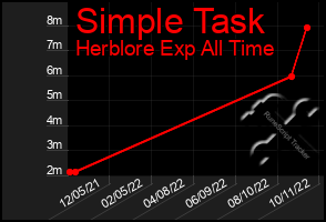 Total Graph of Simple Task