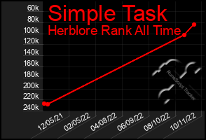 Total Graph of Simple Task