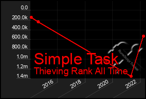 Total Graph of Simple Task