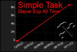 Total Graph of Simple Task